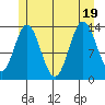 Anchor Point tide chart for Tuesday, July 19, 2022