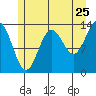 Anchor Point tide chart for Monday, July 25, 2022