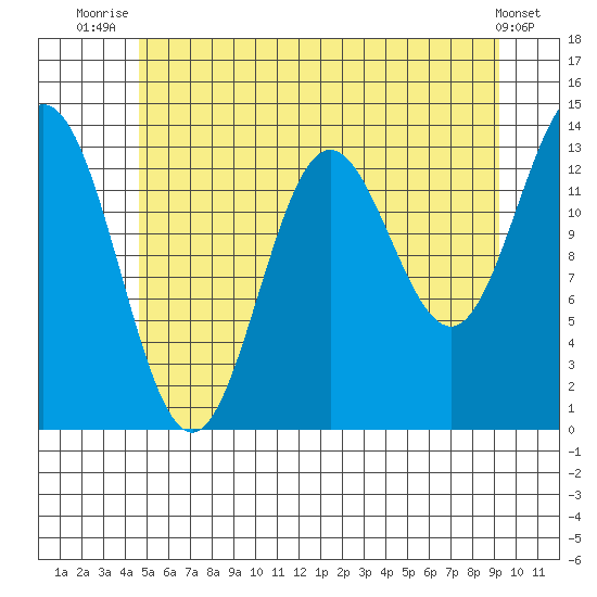 Anchor Point tide chart for Tuesday, July 26, 2022