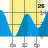 Anchor Point tide chart for Tuesday, July 26, 2022