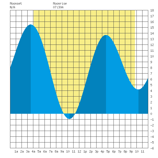 Anchor Point tide chart for Saturday, July 2, 2022
