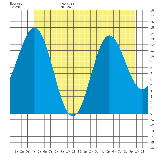Anchor Point tide chart for Sunday, July 3, 2022