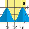 Anchor Point tide chart for Tuesday, July 5, 2022