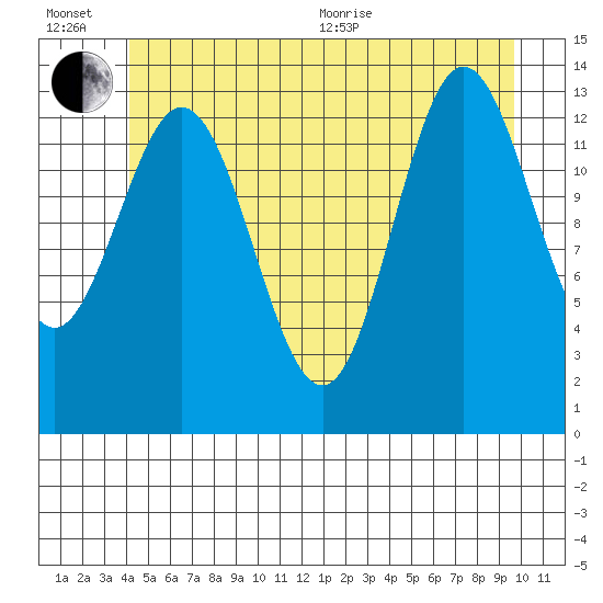 Anchor Point tide chart for Wednesday, July 6, 2022