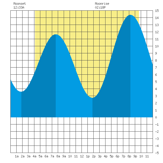 Anchor Point tide chart for Thursday, July 7, 2022
