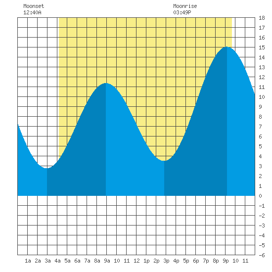 Anchor Point tide chart for Friday, July 8, 2022