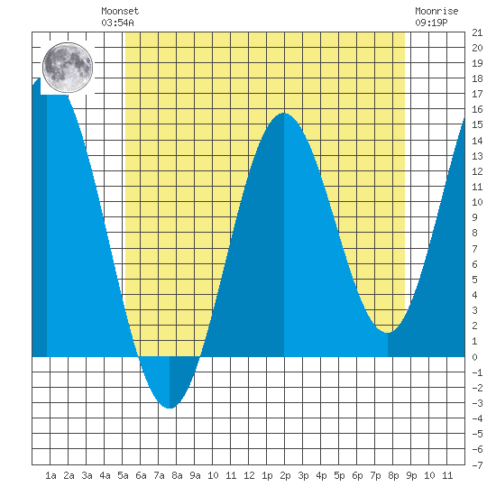 Anchor Point tide chart for Thursday, August 11, 2022