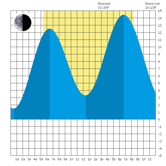 Anchor Point tide chart for Thursday, August 18, 2022