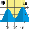 Anchor Point tide chart for Thursday, August 18, 2022