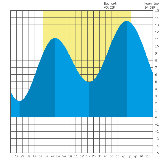 Anchor Point tide chart for Friday, August 19, 2022
