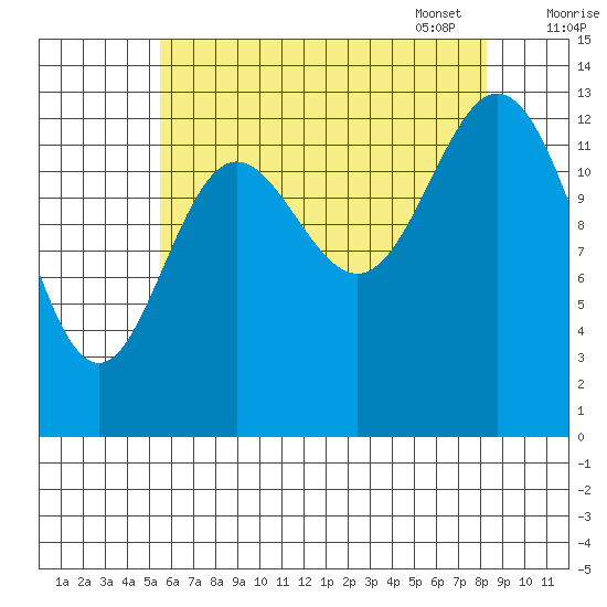 Anchor Point tide chart for Saturday, August 20, 2022