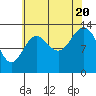 Anchor Point tide chart for Saturday, August 20, 2022