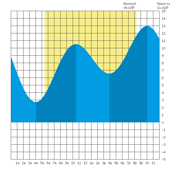 Anchor Point tide chart for Sunday, August 21, 2022