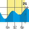 Anchor Point tide chart for Sunday, August 21, 2022