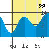 Anchor Point tide chart for Monday, August 22, 2022