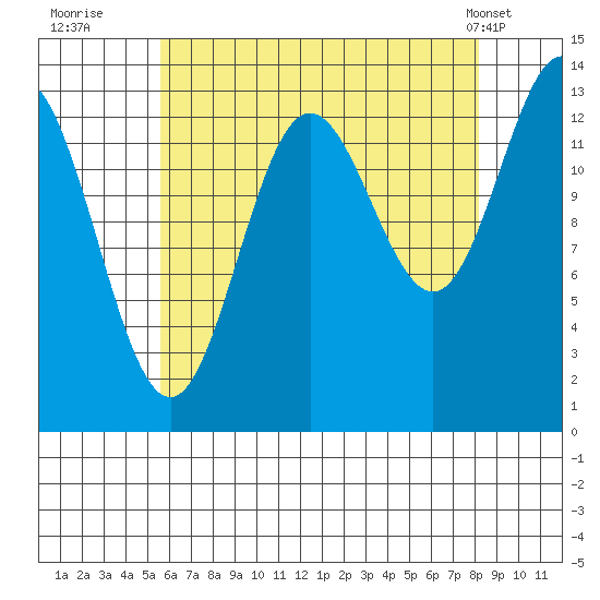 Anchor Point tide chart for Tuesday, August 23, 2022