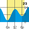Anchor Point tide chart for Tuesday, August 23, 2022