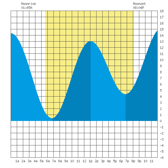 Anchor Point tide chart for Wednesday, August 24, 2022