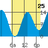 Anchor Point tide chart for Thursday, August 25, 2022