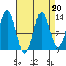 Anchor Point tide chart for Sunday, August 28, 2022