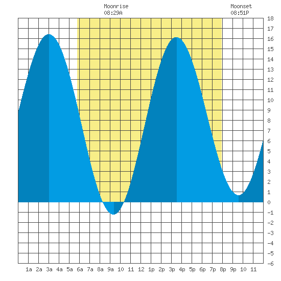 Anchor Point tide chart for Monday, August 29, 2022