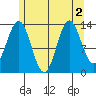 Anchor Point tide chart for Tuesday, August 2, 2022