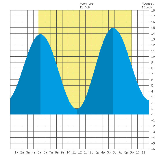 Anchor Point tide chart for Wednesday, August 3, 2022