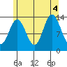 Anchor Point tide chart for Thursday, August 4, 2022