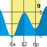 Anchor Point tide chart for Tuesday, August 9, 2022