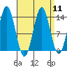 Anchor Point tide chart for Sunday, September 11, 2022