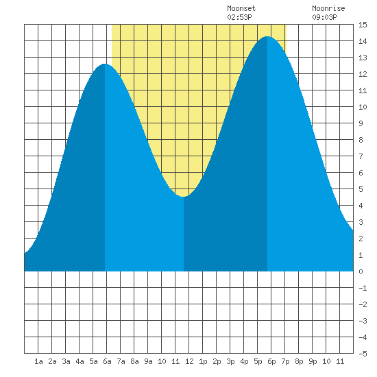 Anchor Point tide chart for Friday, September 16, 2022