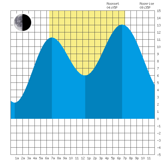 Anchor Point tide chart for Saturday, September 17, 2022