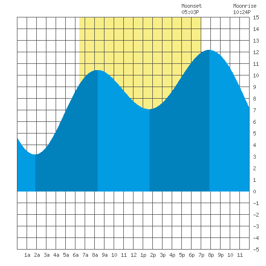 Anchor Point tide chart for Sunday, September 18, 2022