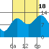 Anchor Point tide chart for Sunday, September 18, 2022