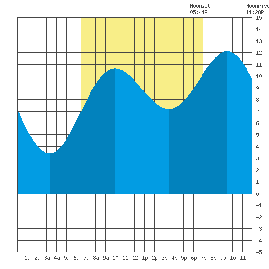 Anchor Point tide chart for Monday, September 19, 2022