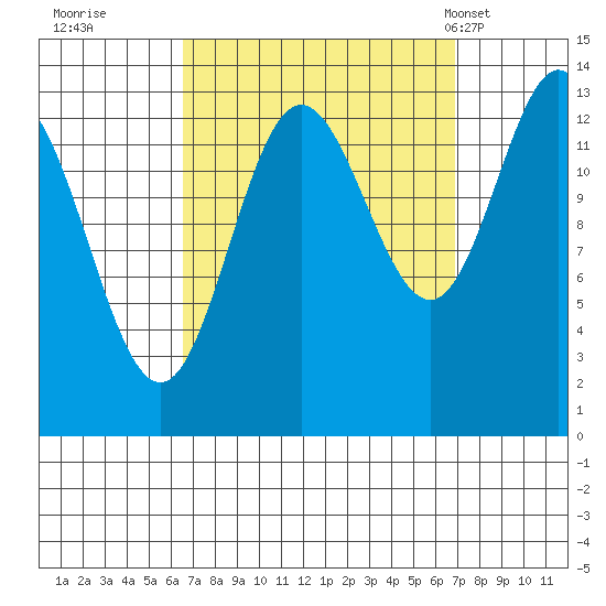 Anchor Point tide chart for Wednesday, September 21, 2022