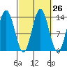 Anchor Point tide chart for Monday, September 26, 2022