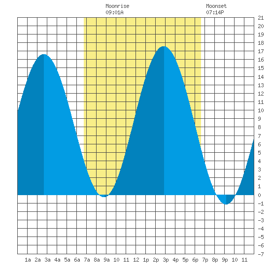 Anchor Point tide chart for Tuesday, September 27, 2022