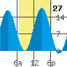 Anchor Point tide chart for Tuesday, September 27, 2022
