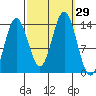 Anchor Point tide chart for Thursday, September 29, 2022