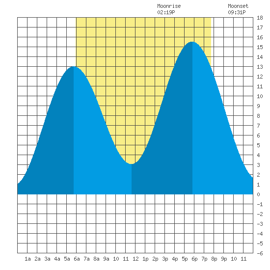 Anchor Point tide chart for Friday, September 2, 2022