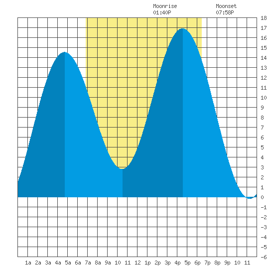Anchor Point tide chart for Friday, September 30, 2022
