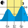 Anchor Point tide chart for Saturday, September 3, 2022