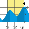 Anchor Point tide chart for Sunday, September 4, 2022