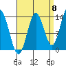 Anchor Point tide chart for Thursday, September 8, 2022