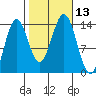 Anchor Point tide chart for Thursday, October 13, 2022