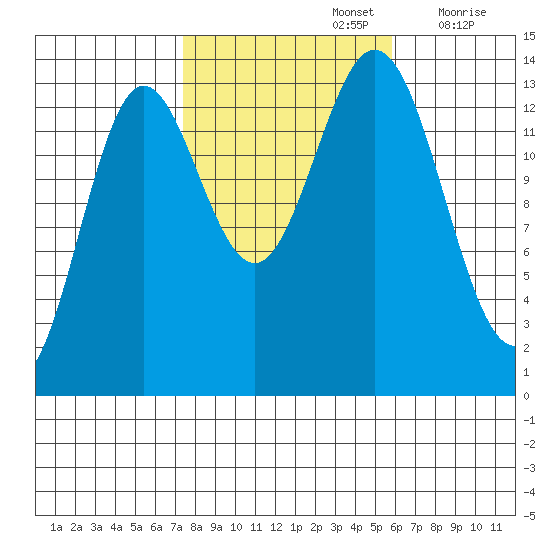 Anchor Point tide chart for Saturday, October 15, 2022