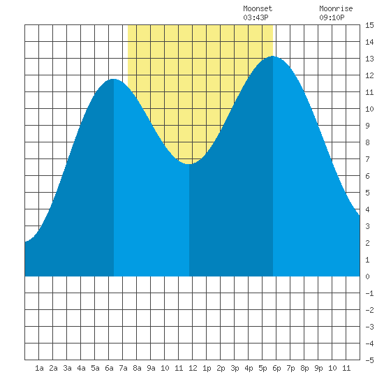 Anchor Point tide chart for Sunday, October 16, 2022