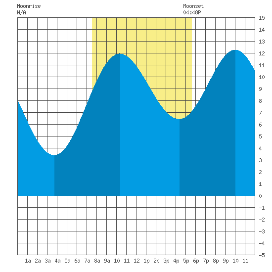 Anchor Point tide chart for Wednesday, October 19, 2022