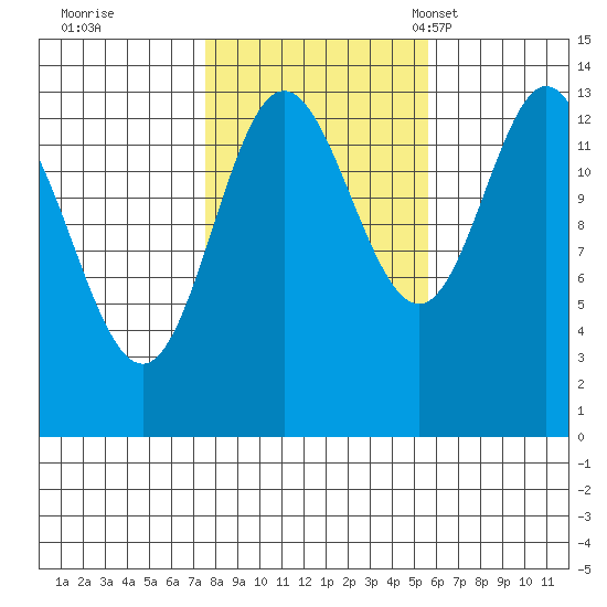 Anchor Point tide chart for Thursday, October 20, 2022